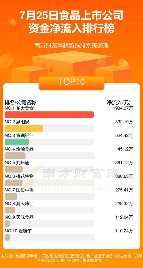 7月25日資金流向統計 食品上市公司資金流向一覽