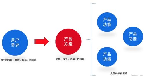 產品經理入門學習 三 產品解決方案